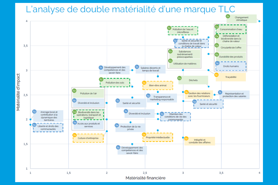 L’analyse de double matérialité sectorielle TLC