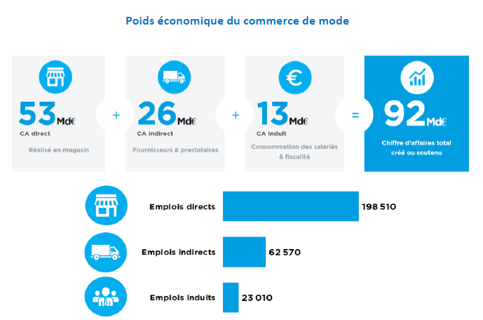 Poids économique du commerce de mode